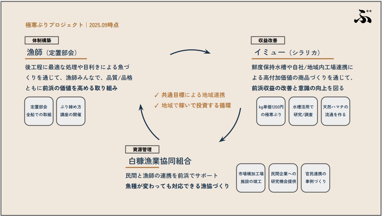 プロジェクト