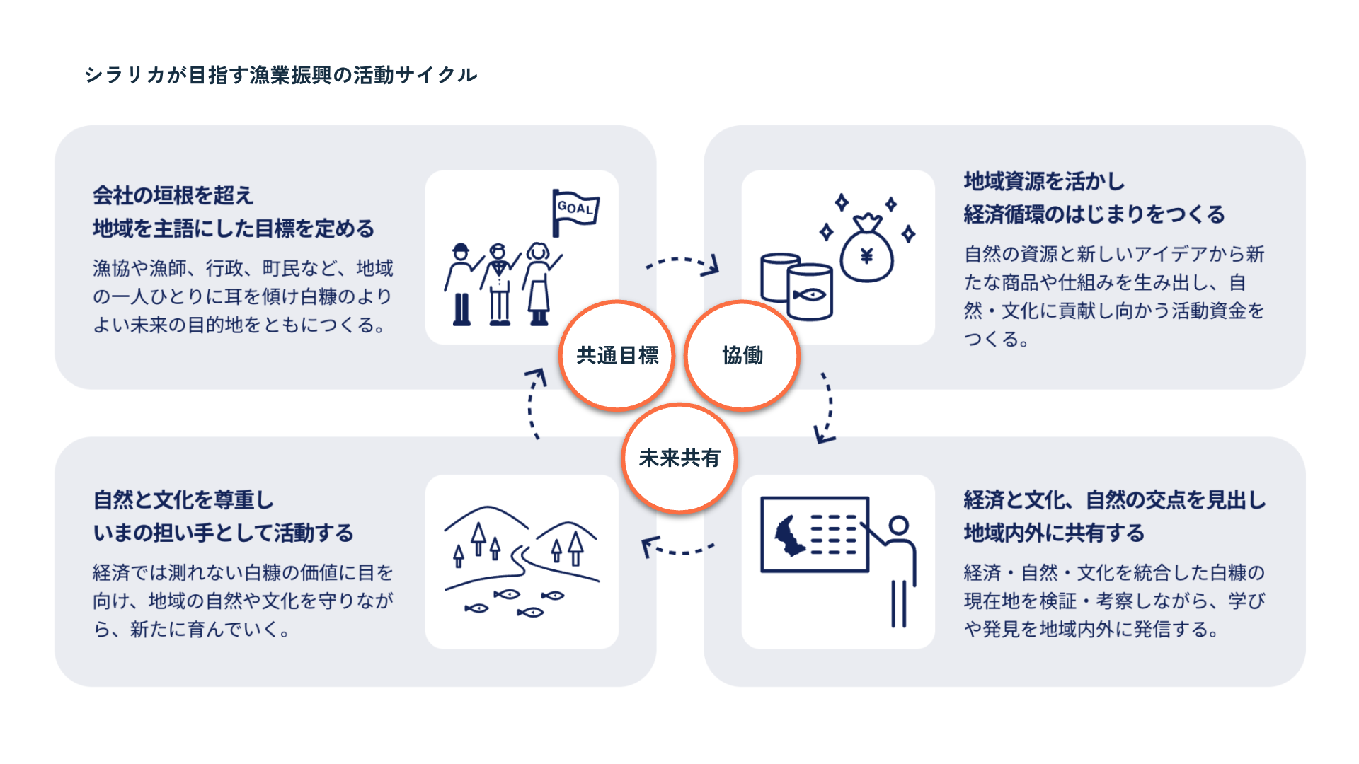 シラリカが目指す漁業振興の活動サイクル